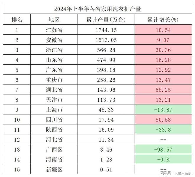 半年生产1744万台领先浙江、山东、广东米乐m6登录入口中国洗衣机制造大省：上(图2)