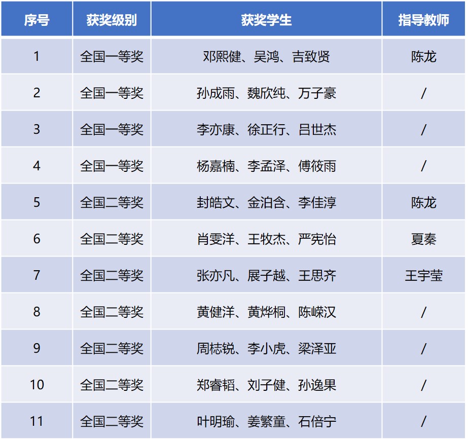 国大学生数学建模竞赛中获4项一等奖米乐m6网站西安交大在2024全(图5)