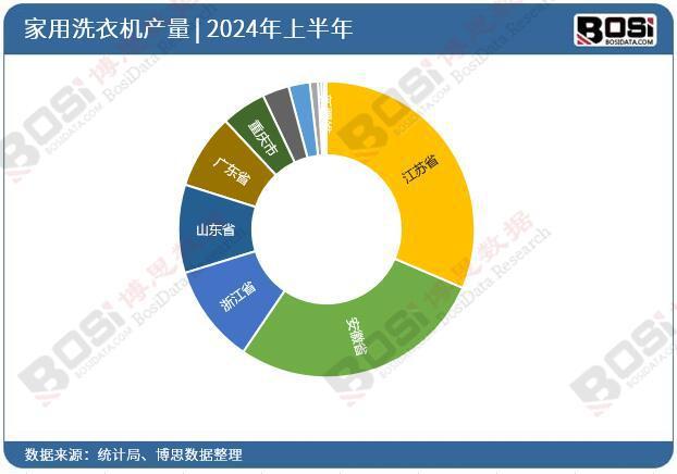 洗衣机产量月度统计累计产量达53116万台米乐m6登录入口2024年上半年中国家用(图2)