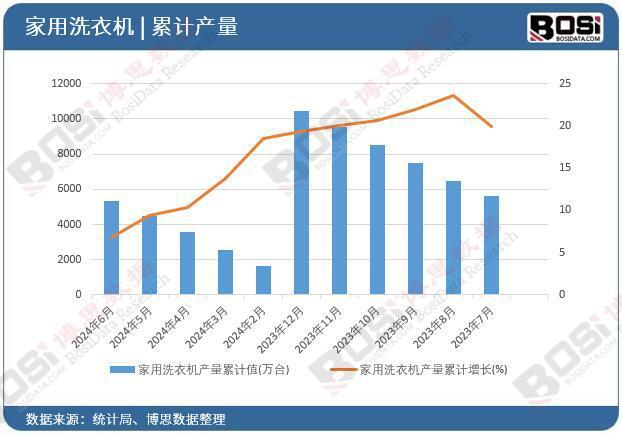 洗衣机产量月度统计累计产量达53116万台米乐m6登录入口2024年上半年中国家用(图3)