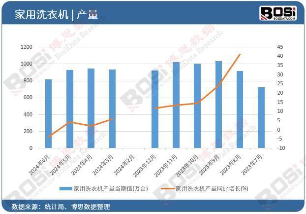 洗衣机产量月度统计累计产量达53116万台米乐m6登录入口2024年上半年中国家